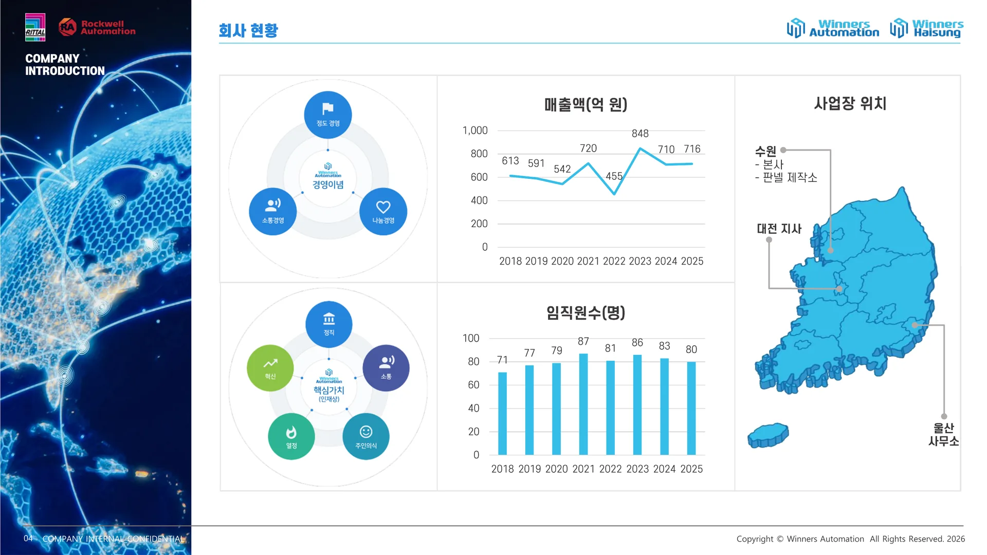 04 회사 현황 — 매출액·임직원수·사업장 위치
